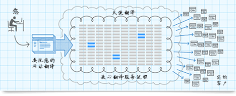 翻譯公司圖