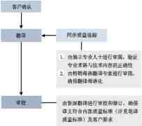 翻譯公司分享陪同口譯需注意什么