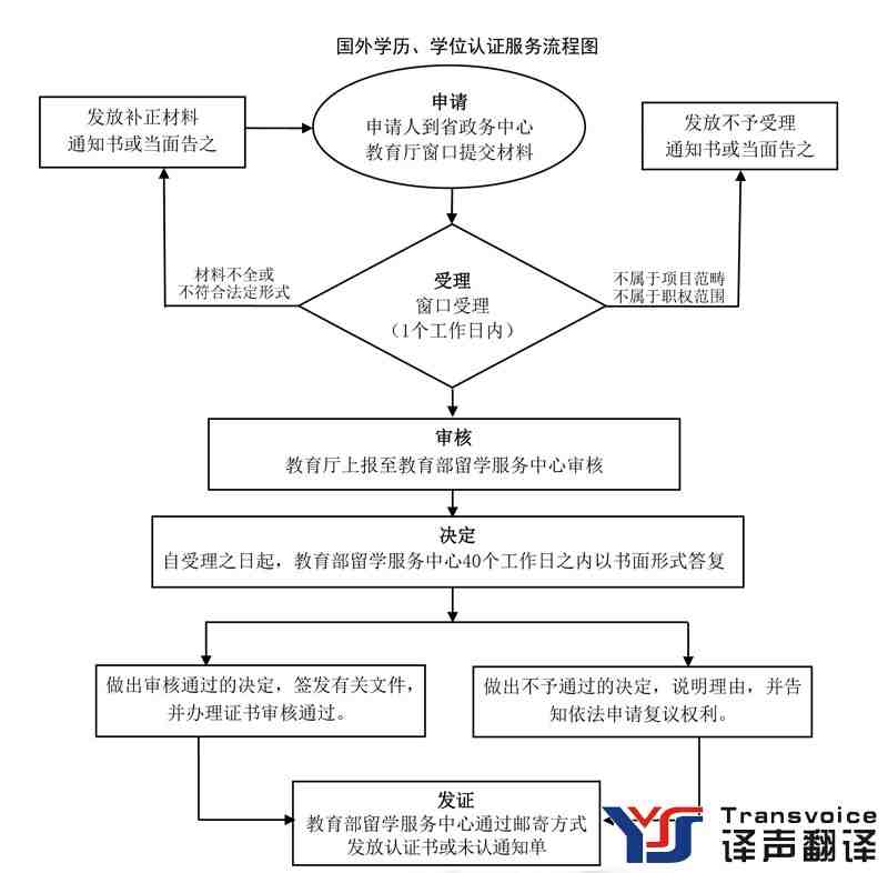 安徽省國外學歷學位認證指南_合肥留學認證地點_合肥留學認證翻譯公司(圖2)