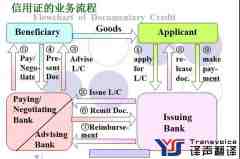 信用證翻譯_信用證英漢翻譯_信用證條款翻譯