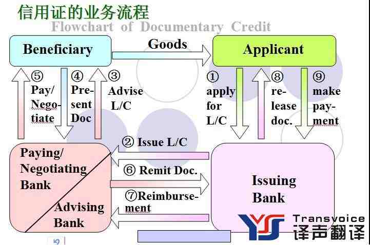 信用證翻譯