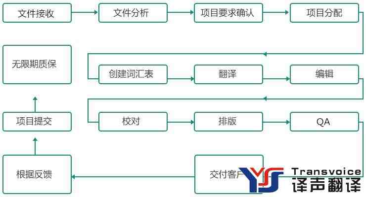 翻譯公司翻譯流程
