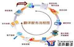 企業(yè)找翻譯公司時提出合理的工期要求很重要