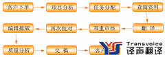 翻譯公司是如何管理翻譯質(zhì)量