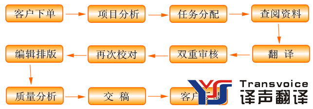 翻譯質(zhì)量流程