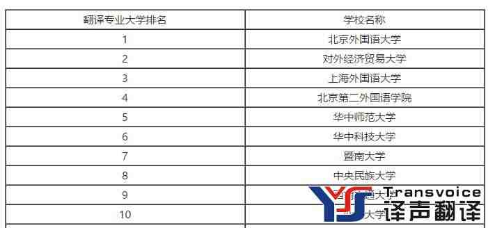 翻譯專業(yè)大學排名
