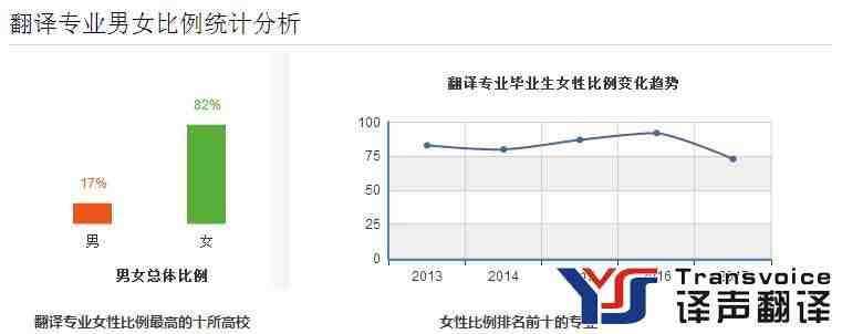 翻譯專業(yè)男女比例
