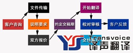 項(xiàng)目翻譯流程