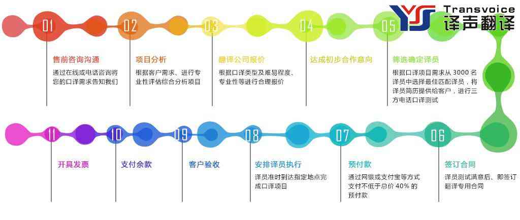 陪同翻譯流程