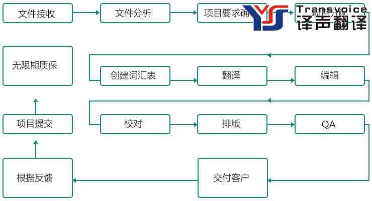 俄語翻譯:專業(yè)俄語翻譯公司(圖2) 俄語翻譯流程