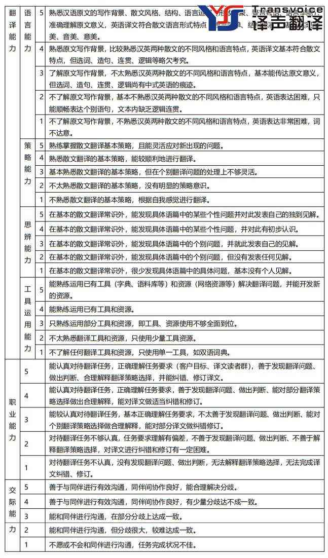 基于譯者能力的翻譯專業(yè)漢英筆譯評分模式新探(圖3) 基于譯者能力的翻譯專業(yè)漢英筆譯評分模式新探(圖3)