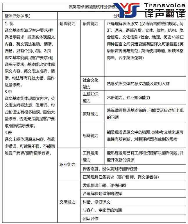 基于譯者能力的翻譯專業(yè)漢英筆譯評分模式新探(圖1) 基于譯者能力的翻譯專業(yè)漢英筆譯評分模式新探(圖1)