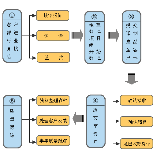 翻譯流程
