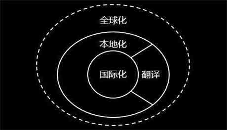 多媒體本地化