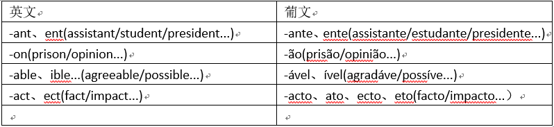 葡萄牙語翻譯學(xué)習(xí)中的問題(圖1) 葡萄牙語翻譯