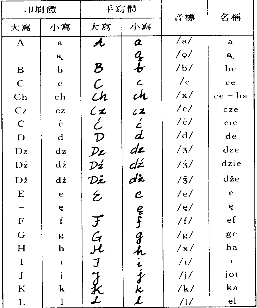 波蘭語(yǔ)字母表(圖1)