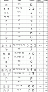 希伯來語字母表、例詞