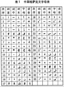 中國哈薩克文字母表