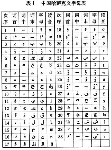中國(guó)哈薩克文字母表(圖1) 中國(guó)哈薩克文字母表