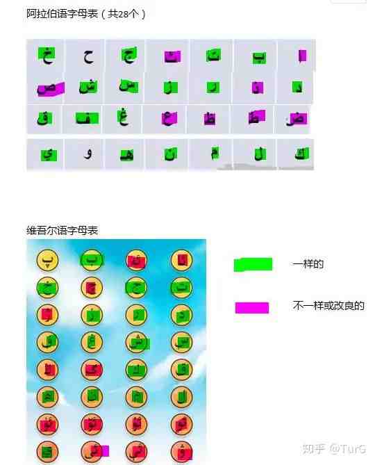維吾爾語和阿拉伯語一樣嗎？(圖2)