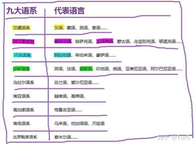 維吾爾語和阿拉伯語一樣嗎