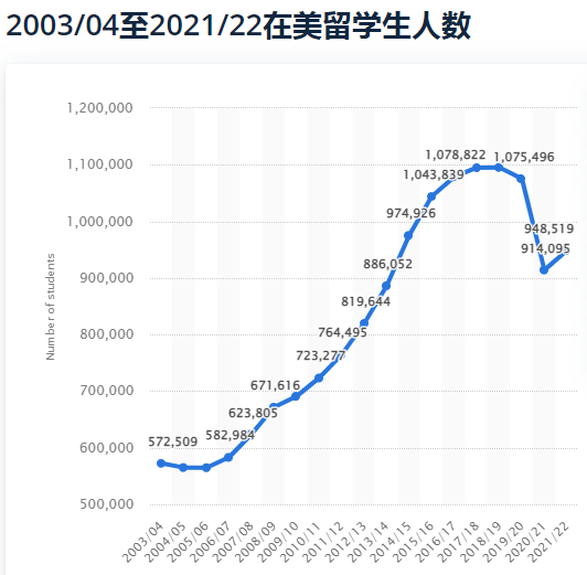 2023美國(guó)的國(guó)際生入學(xué)人數(shù)再次破百萬(wàn)(圖2) 【長(zhǎng)春留學(xué)】2023赴美留學(xué)人數(shù)破百萬(wàn)