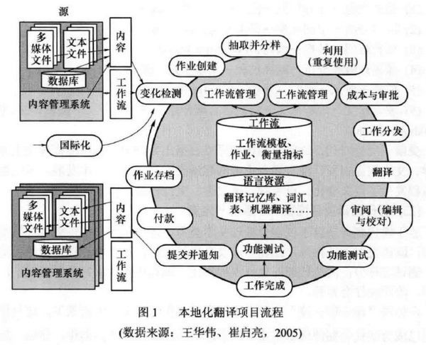 現代翻譯項目流程——系統(tǒng)與定制(圖1) 1.jpg