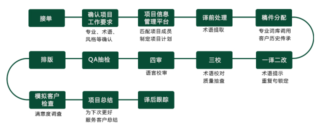 企業(yè)找南京翻譯公司所關注的問題